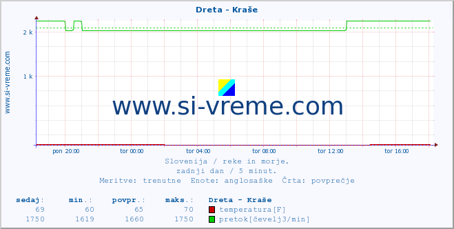 POVPREČJE :: Dreta - Kraše :: temperatura | pretok | višina :: zadnji dan / 5 minut.