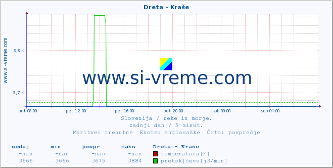 POVPREČJE :: Dreta - Kraše :: temperatura | pretok | višina :: zadnji dan / 5 minut.