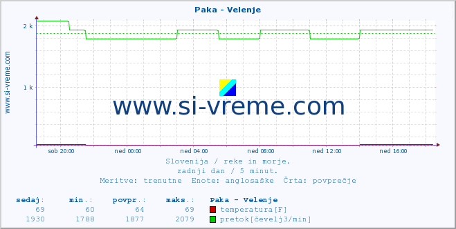 POVPREČJE :: Paka - Velenje :: temperatura | pretok | višina :: zadnji dan / 5 minut.