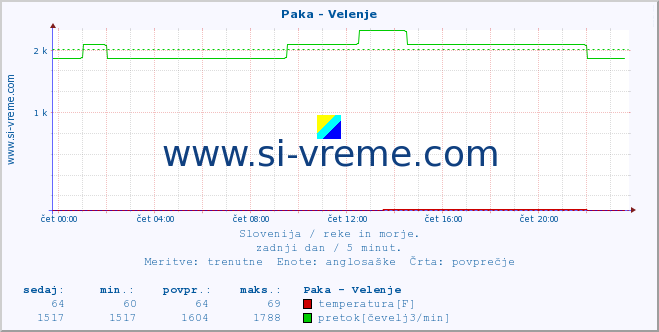 POVPREČJE :: Paka - Velenje :: temperatura | pretok | višina :: zadnji dan / 5 minut.