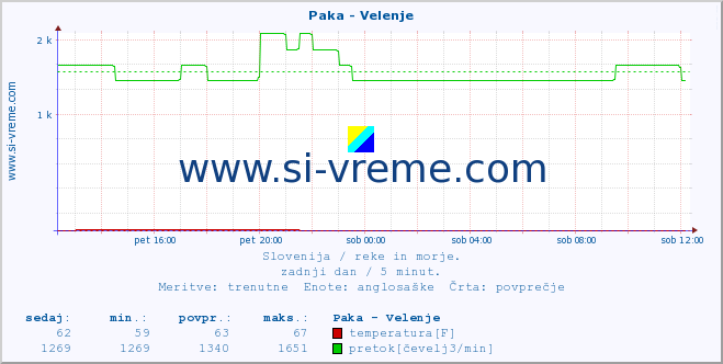 POVPREČJE :: Paka - Velenje :: temperatura | pretok | višina :: zadnji dan / 5 minut.