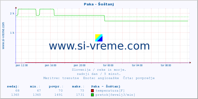 POVPREČJE :: Paka - Šoštanj :: temperatura | pretok | višina :: zadnji dan / 5 minut.