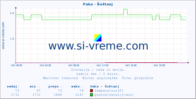 POVPREČJE :: Paka - Šoštanj :: temperatura | pretok | višina :: zadnji dan / 5 minut.