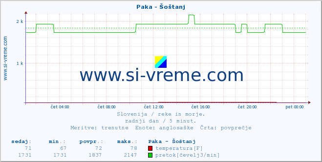 POVPREČJE :: Paka - Šoštanj :: temperatura | pretok | višina :: zadnji dan / 5 minut.