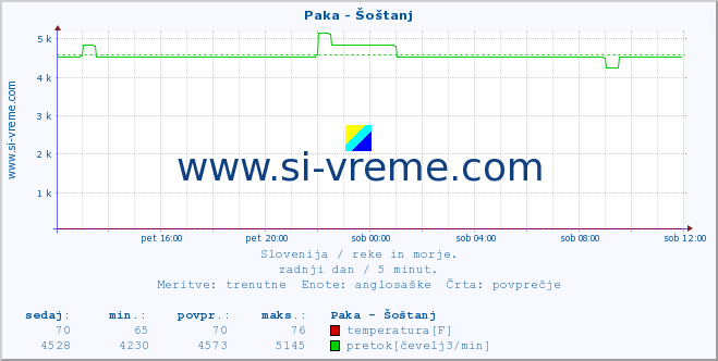 POVPREČJE :: Paka - Šoštanj :: temperatura | pretok | višina :: zadnji dan / 5 minut.