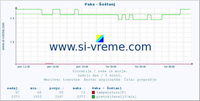 POVPREČJE :: Paka - Šoštanj :: temperatura | pretok | višina :: zadnji dan / 5 minut.