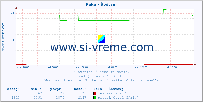 POVPREČJE :: Paka - Šoštanj :: temperatura | pretok | višina :: zadnji dan / 5 minut.