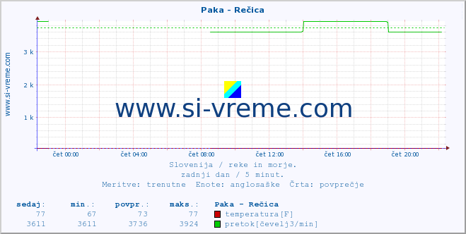 POVPREČJE :: Paka - Rečica :: temperatura | pretok | višina :: zadnji dan / 5 minut.