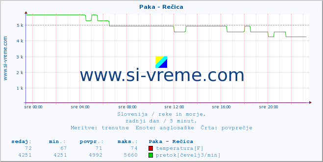 POVPREČJE :: Paka - Rečica :: temperatura | pretok | višina :: zadnji dan / 5 minut.