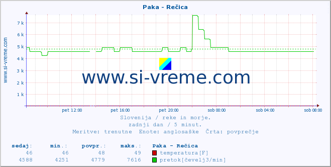 POVPREČJE :: Paka - Rečica :: temperatura | pretok | višina :: zadnji dan / 5 minut.