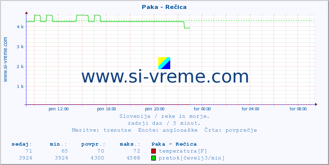 POVPREČJE :: Paka - Rečica :: temperatura | pretok | višina :: zadnji dan / 5 minut.