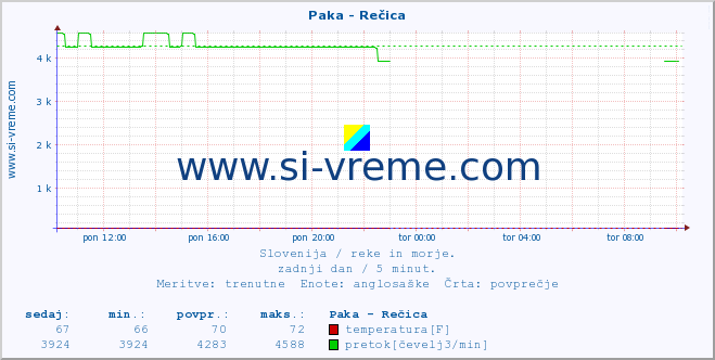 POVPREČJE :: Paka - Rečica :: temperatura | pretok | višina :: zadnji dan / 5 minut.