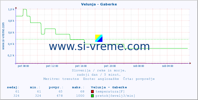 POVPREČJE :: Velunja - Gaberke :: temperatura | pretok | višina :: zadnji dan / 5 minut.