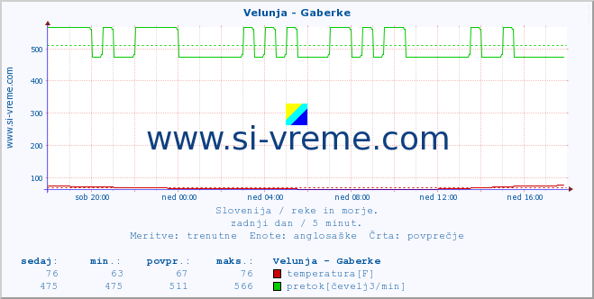 POVPREČJE :: Velunja - Gaberke :: temperatura | pretok | višina :: zadnji dan / 5 minut.