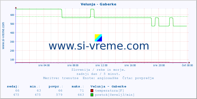 POVPREČJE :: Velunja - Gaberke :: temperatura | pretok | višina :: zadnji dan / 5 minut.