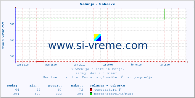 POVPREČJE :: Velunja - Gaberke :: temperatura | pretok | višina :: zadnji dan / 5 minut.