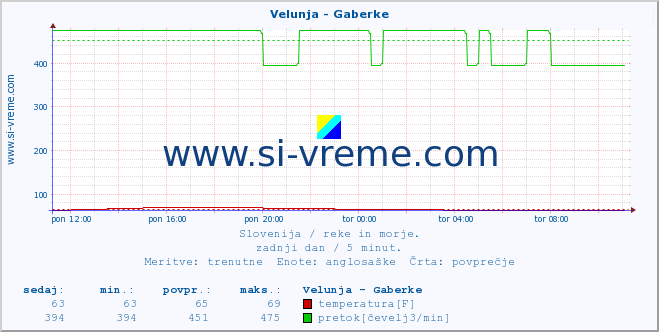 POVPREČJE :: Velunja - Gaberke :: temperatura | pretok | višina :: zadnji dan / 5 minut.