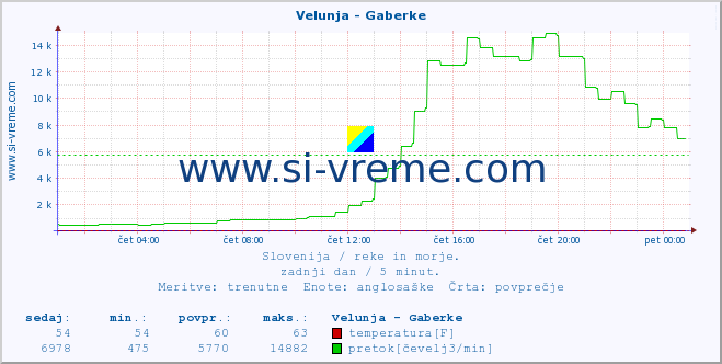 POVPREČJE :: Velunja - Gaberke :: temperatura | pretok | višina :: zadnji dan / 5 minut.