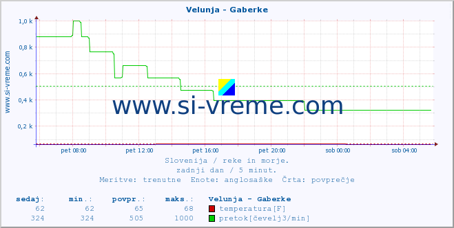 POVPREČJE :: Velunja - Gaberke :: temperatura | pretok | višina :: zadnji dan / 5 minut.