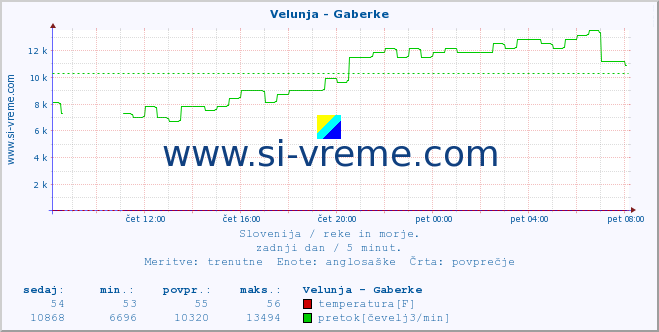 POVPREČJE :: Velunja - Gaberke :: temperatura | pretok | višina :: zadnji dan / 5 minut.