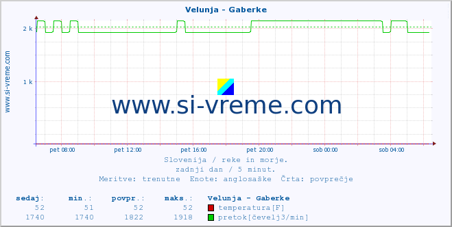 POVPREČJE :: Velunja - Gaberke :: temperatura | pretok | višina :: zadnji dan / 5 minut.