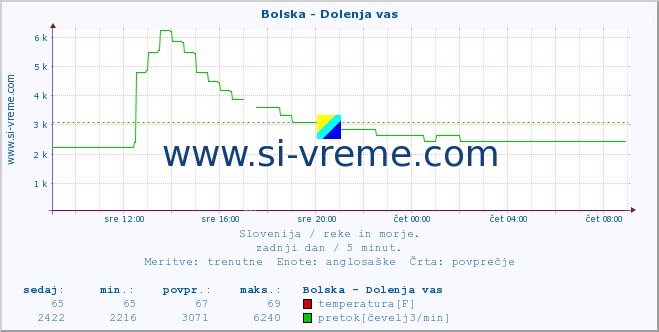 POVPREČJE :: Bolska - Dolenja vas :: temperatura | pretok | višina :: zadnji dan / 5 minut.