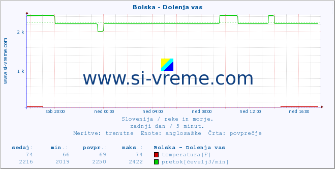 POVPREČJE :: Bolska - Dolenja vas :: temperatura | pretok | višina :: zadnji dan / 5 minut.