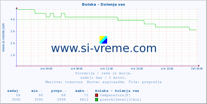 POVPREČJE :: Bolska - Dolenja vas :: temperatura | pretok | višina :: zadnji dan / 5 minut.