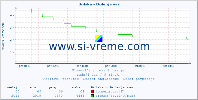 POVPREČJE :: Bolska - Dolenja vas :: temperatura | pretok | višina :: zadnji dan / 5 minut.