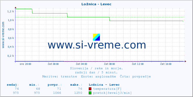 POVPREČJE :: Ložnica - Levec :: temperatura | pretok | višina :: zadnji dan / 5 minut.