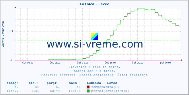 POVPREČJE :: Ložnica - Levec :: temperatura | pretok | višina :: zadnji dan / 5 minut.