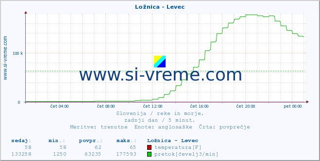 POVPREČJE :: Ložnica - Levec :: temperatura | pretok | višina :: zadnji dan / 5 minut.