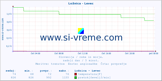 POVPREČJE :: Ložnica - Levec :: temperatura | pretok | višina :: zadnji dan / 5 minut.