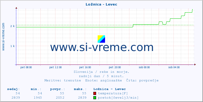 POVPREČJE :: Ložnica - Levec :: temperatura | pretok | višina :: zadnji dan / 5 minut.