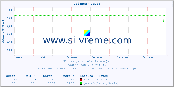 POVPREČJE :: Ložnica - Levec :: temperatura | pretok | višina :: zadnji dan / 5 minut.