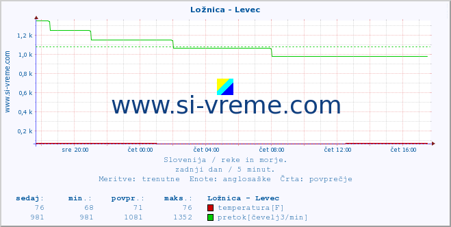 POVPREČJE :: Ložnica - Levec :: temperatura | pretok | višina :: zadnji dan / 5 minut.