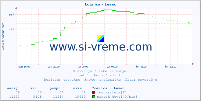 POVPREČJE :: Ložnica - Levec :: temperatura | pretok | višina :: zadnji dan / 5 minut.