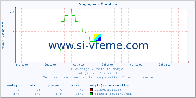 POVPREČJE :: Voglajna - Črnolica :: temperatura | pretok | višina :: zadnji dan / 5 minut.