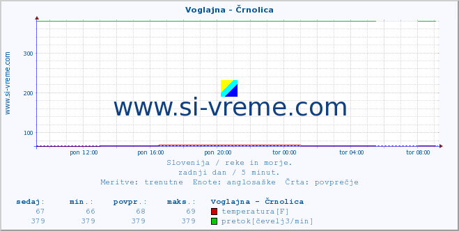 POVPREČJE :: Voglajna - Črnolica :: temperatura | pretok | višina :: zadnji dan / 5 minut.