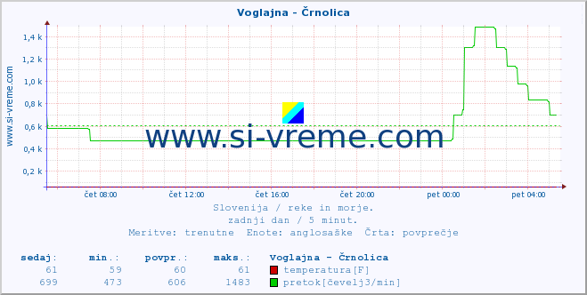 POVPREČJE :: Voglajna - Črnolica :: temperatura | pretok | višina :: zadnji dan / 5 minut.