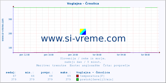 POVPREČJE :: Voglajna - Črnolica :: temperatura | pretok | višina :: zadnji dan / 5 minut.