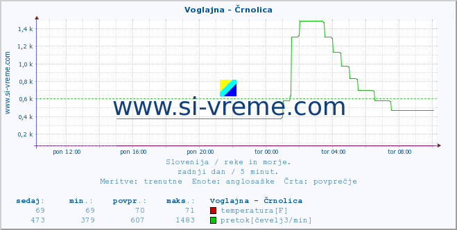 POVPREČJE :: Voglajna - Črnolica :: temperatura | pretok | višina :: zadnji dan / 5 minut.