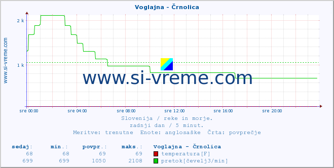 POVPREČJE :: Voglajna - Črnolica :: temperatura | pretok | višina :: zadnji dan / 5 minut.