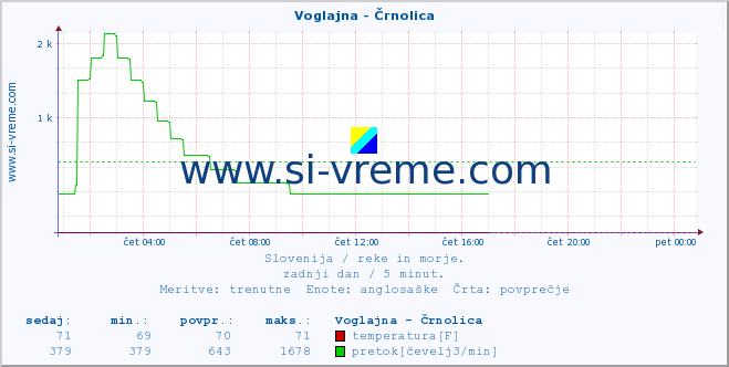 POVPREČJE :: Voglajna - Črnolica :: temperatura | pretok | višina :: zadnji dan / 5 minut.