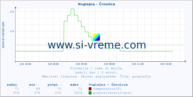 POVPREČJE :: Voglajna - Črnolica :: temperatura | pretok | višina :: zadnji dan / 5 minut.