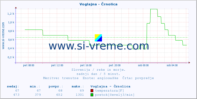 POVPREČJE :: Voglajna - Črnolica :: temperatura | pretok | višina :: zadnji dan / 5 minut.