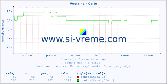 POVPREČJE :: Voglajna - Celje :: temperatura | pretok | višina :: zadnji dan / 5 minut.