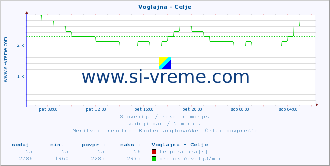 POVPREČJE :: Voglajna - Celje :: temperatura | pretok | višina :: zadnji dan / 5 minut.