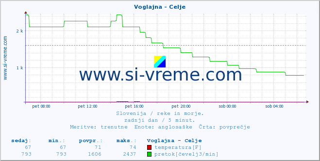 POVPREČJE :: Voglajna - Celje :: temperatura | pretok | višina :: zadnji dan / 5 minut.