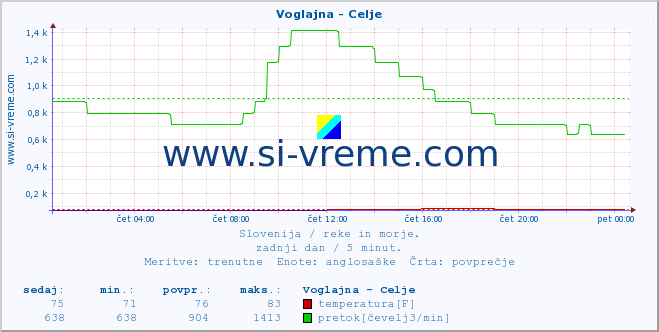 POVPREČJE :: Voglajna - Celje :: temperatura | pretok | višina :: zadnji dan / 5 minut.